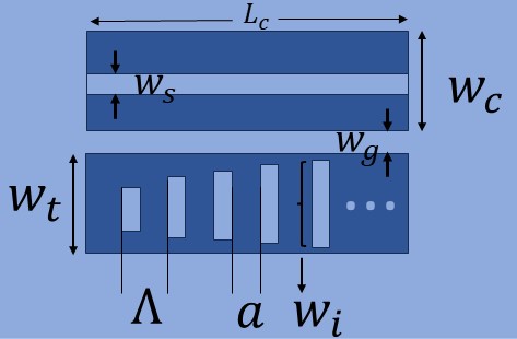 Figure 2: Schematic showing the coupling region of the PBS and related dimensions where N\ =\ 29 is the number of SWG units in the coupling region; i\ =\ 1,\ 2,\ ..,\ N.